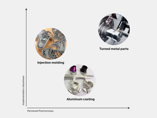 Matrix comparing perceived premiumness and implementation robustness for injection molding, aluminum casting and turned metal parts.